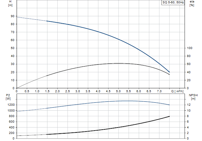 Grafic functionare H/Q pentru pompa submersibila GRUNDFOS SQ 5 60